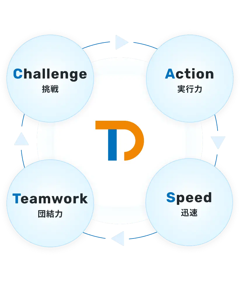 行動指針 CAST の図解