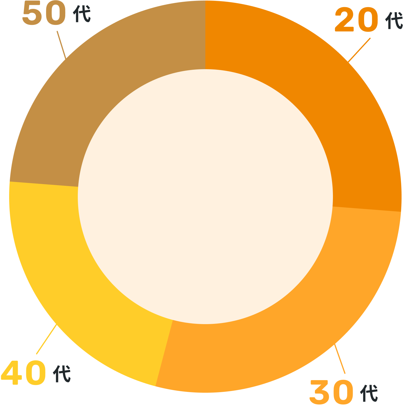 社員数の男女比グラフ